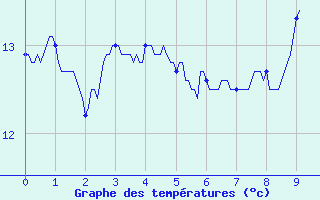 Courbe de tempratures pour Rousses (48)