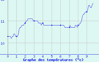 Courbe de tempratures pour Lacapelle (46)