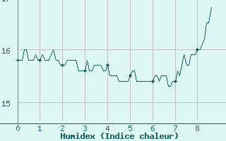 Courbe de l'humidex pour Grenoble/St-Etienne-St-Geoirs (38)