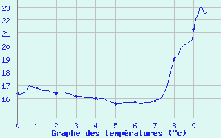 Courbe de tempratures pour Villevieille (30)