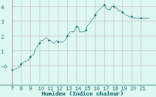 Courbe de l'humidex pour La Chaux de Gilley (25)