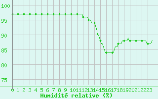 Courbe de l'humidit relative pour Gurande (44)