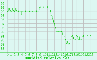 Courbe de l'humidit relative pour Auffargis (78)