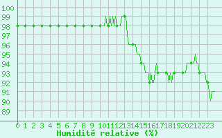 Courbe de l'humidit relative pour Sermange-Erzange (57)