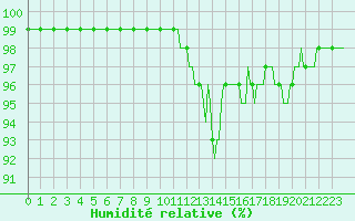 Courbe de l'humidit relative pour Jarnages (23)