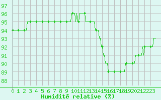 Courbe de l'humidit relative pour Verneuil (78)