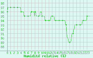 Courbe de l'humidit relative pour Charmant (16)