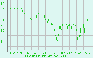 Courbe de l'humidit relative pour Lans-en-Vercors - Les Allires (38)