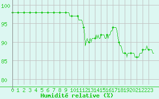 Courbe de l'humidit relative pour Ancey (21)