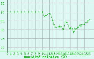 Courbe de l'humidit relative pour Saint-Just-le-Martel (87)