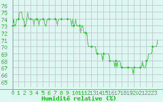 Courbe de l'humidit relative pour Corbas (69)