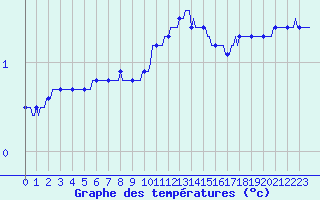 Courbe de tempratures pour Avril (54)