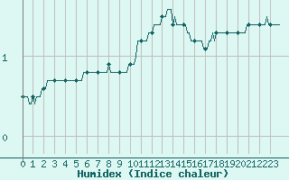 Courbe de l'humidex pour Avril (54)