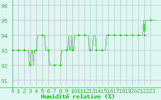 Courbe de l'humidit relative pour Bellefontaine (88)