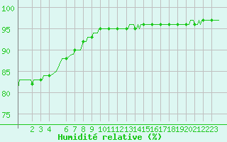 Courbe de l'humidit relative pour Dourgne - En Galis (81)