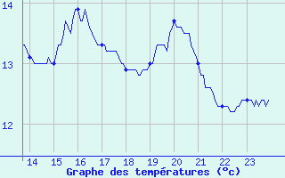 Courbe de tempratures pour Quimper (29)