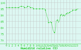 Courbe de l'humidit relative pour La Chapelle-Montreuil (86)