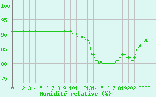 Courbe de l'humidit relative pour Cerisiers (89)