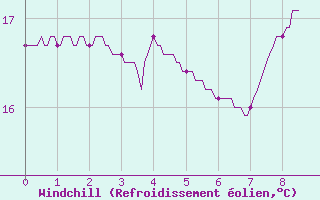 Courbe du refroidissement olien pour Dax (40)