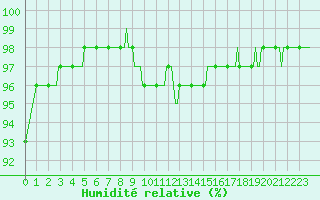 Courbe de l'humidit relative pour Jarnages (23)