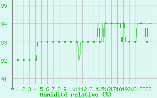 Courbe de l'humidit relative pour Aniane (34)