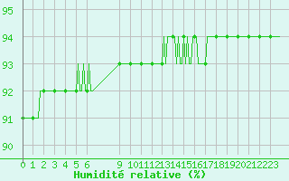 Courbe de l'humidit relative pour Douzens (11)