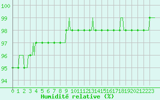 Courbe de l'humidit relative pour Gros-Rderching (57)