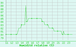 Courbe de l'humidit relative pour Courcouronnes (91)