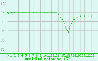 Courbe de l'humidit relative pour Berson (33)