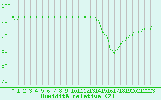 Courbe de l'humidit relative pour Lagarrigue (81)