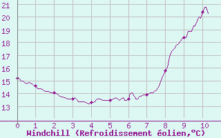 Courbe du refroidissement olien pour Saint-Auban (04)