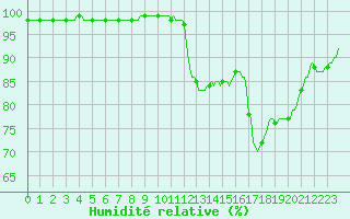 Courbe de l'humidit relative pour Sain-Bel (69)