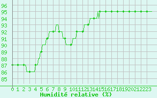 Courbe de l'humidit relative pour Verneuil (78)