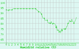 Courbe de l'humidit relative pour Mazinghem (62)