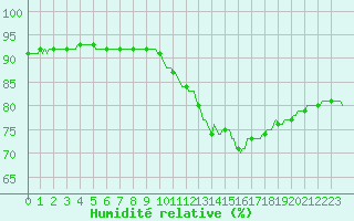 Courbe de l'humidit relative pour Lagny-sur-Marne (77)