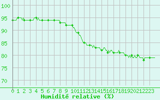 Courbe de l'humidit relative pour Hd-Bazouges (35)