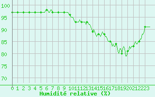 Courbe de l'humidit relative pour Bannalec (29)