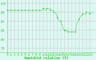 Courbe de l'humidit relative pour Gurande (44)