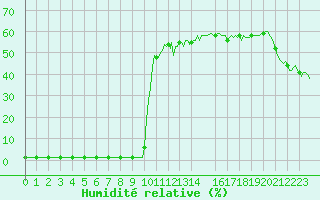 Courbe de l'humidit relative pour Violay (42)