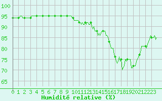 Courbe de l'humidit relative pour Saint-Paul-des-Landes (15)