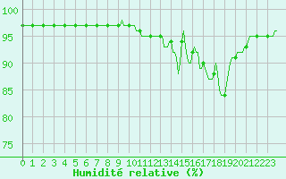 Courbe de l'humidit relative pour Saint-Paul-des-Landes (15)