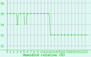 Courbe de l'humidit relative pour Saint-Igneuc (22)