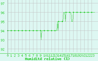 Courbe de l'humidit relative pour Avril (54)