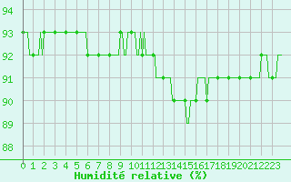 Courbe de l'humidit relative pour Kernascleden (56)