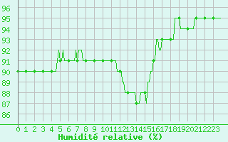 Courbe de l'humidit relative pour Beerse (Be)