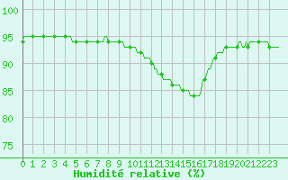 Courbe de l'humidit relative pour Berson (33)