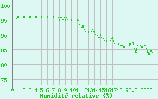 Courbe de l'humidit relative pour Ringendorf (67)