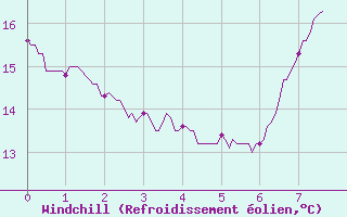 Courbe du refroidissement olien pour Bastia (2B)