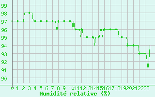 Courbe de l'humidit relative pour Vanclans (25)
