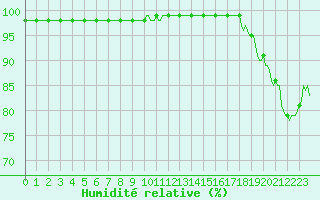 Courbe de l'humidit relative pour Die (26)